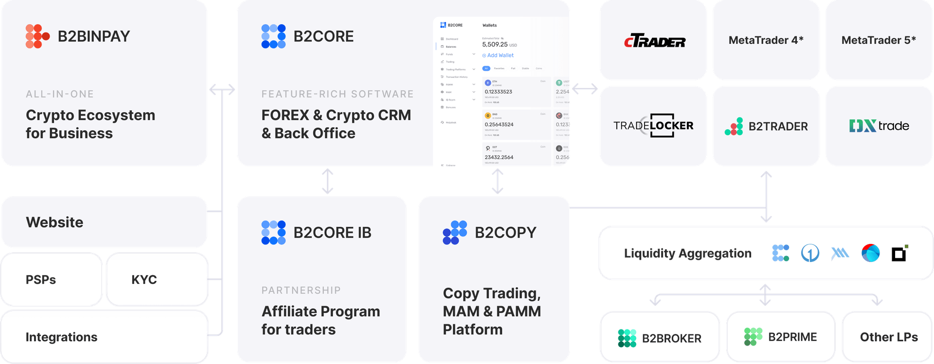 Brokerage flow